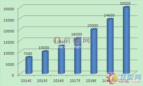 2014-2020年我國(guó)智能制造裝備產(chǎn)業(yè)銷售收入預(yù)測(cè)(單位：億元)