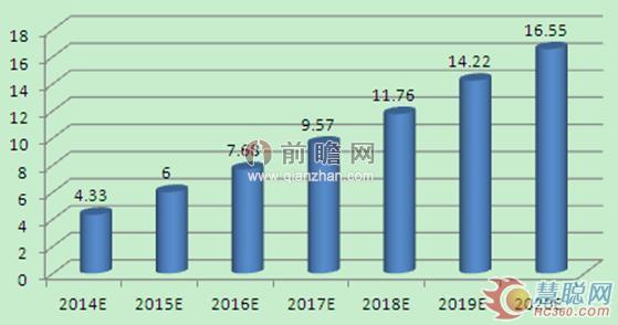 2014-2020年中國(guó)高端裝備制造產(chǎn)業(yè)銷售收入預(yù)測(cè)(單位：萬(wàn)億元)